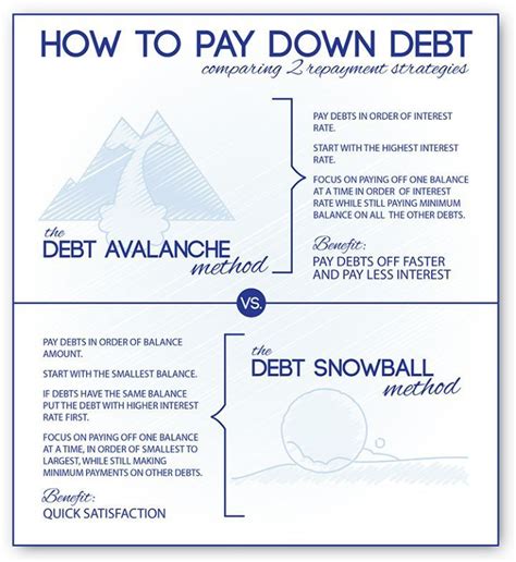 Join 5.9m+ cred members to earn rewards on your credit card bill payments. The Debt Snowball Calculator & Avalanche Debt Calculator uses two steps to pay off debt: The D ...
