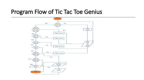 Flowchart For Tic Tac Toe Game In Python