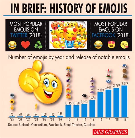 In Brief History Of Emojis