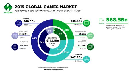 Newzoo Global Games Market Will Reach 1521 Billion In 2019 Game