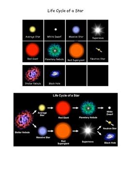 So you have learned about the birth of stars, and have also learned about our own star. Life Cycle of a Star Sorting Board by Interactive ...