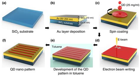 Nanomaterials Free Full Text Colloidal Quantum Dot Nanolithography Direct Patterning Via