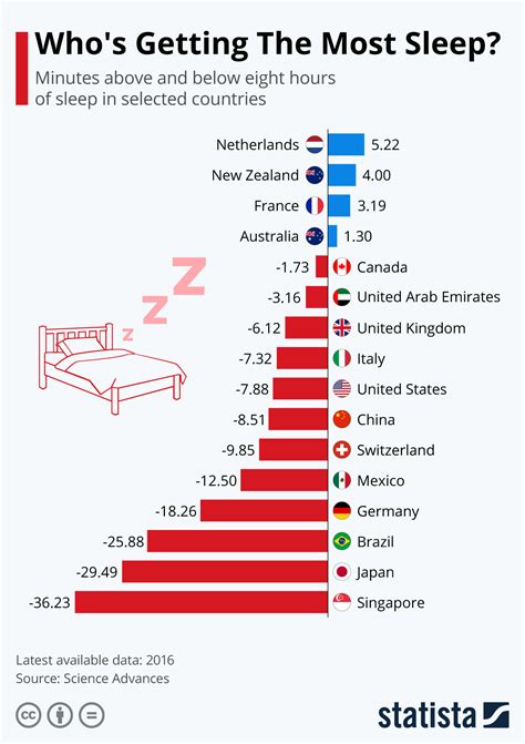Chart Whos Getting The Most Sleep Statista