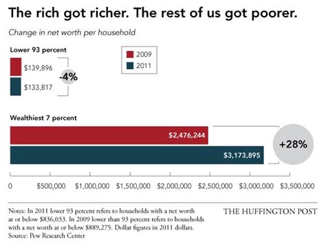 Government Helps Rich Much More Than Everyone Else Americans Say