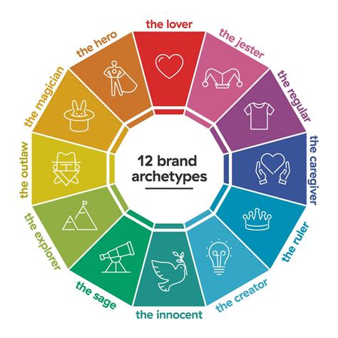 Understanding Brand Archetypes And How They Shape Business