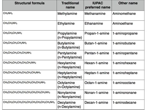 A Level Chemistry Nomenclature Of Amines Online Chemistry Tutor