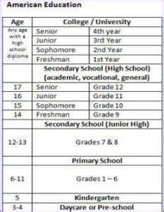 There are three levels which are done. American High School System, Age, Grades, Education In USA