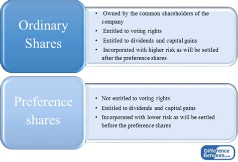 Differences Between Ordinary Share And Preference Share