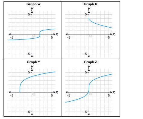 Each Graph Shown Represents A Transformation Of A Parent Radical