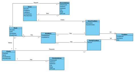 Solved Class Diagram Conversion To Relational Model Inheritance And A Table For Matching