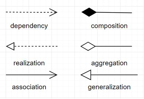 Uml Relations For Class Diagrams Everything You Need To Know By