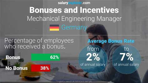 Mechanical Engineering Manager Average Salary In Germany 2023 The