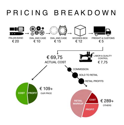 Infographics Pricing Breakdown This Marketers Life