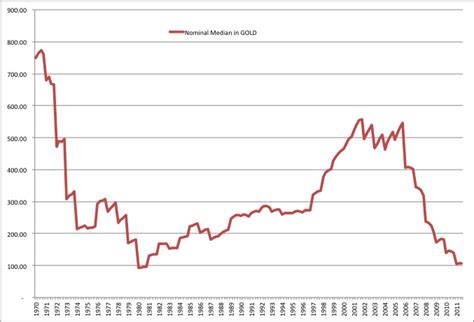 Median House Prices 1970 2011 In Gold Notoriousrob