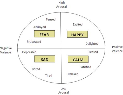 Russells Circumplex Model Of Affect Download Scientific Diagram