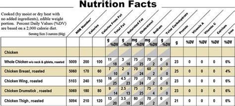 In general, a 6 oz chicken breast with skin is 63% protein and 37% fat (mostly from the skin). Nutrition facts chicken breast, waist hip measurements ...