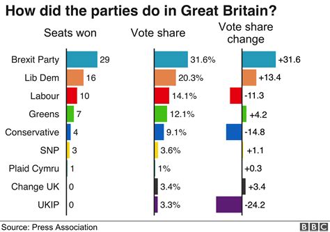 European Election Uk Results In Maps And Charts Bbc News