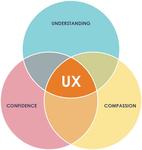 Where Does Good Ux Come From Simantel