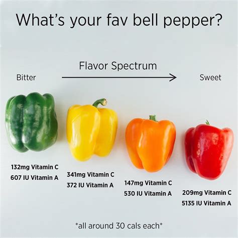 What You Need To Know About Bell Peppers Their Colours And Nutrients