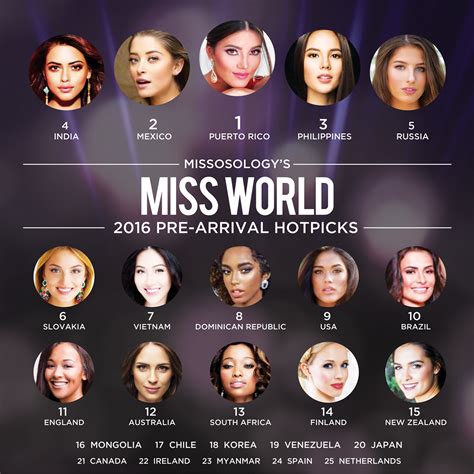 Miss World 2016 Third Hot Picks Missosology