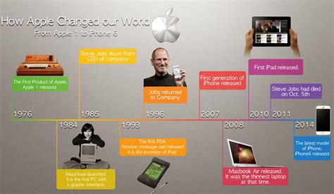 Oh My Muse How Apple Changed Our World Timeline Of Apple Inc