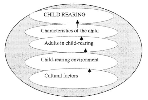 Child Rearing Practices In All Cultures Are Designed To
