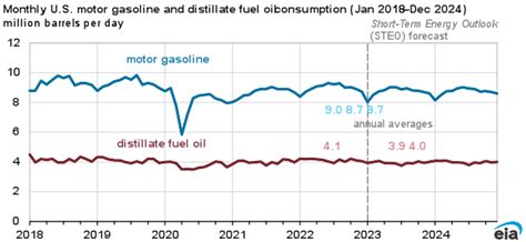 Eia Expects Us Gasoline And Diesel Retail Prices To Decline In 2023