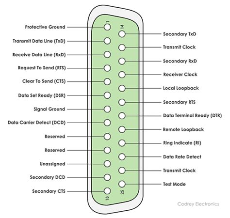 What Is Rs232 Protocol And How It Works Codrey Electronics