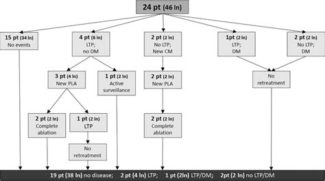 Treatment Of Metastatic Lymph Nodes In The Neck From Papillary Thyroid