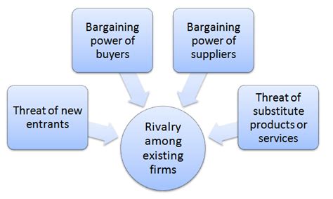 Porter's five forces model helps a product or industry understand the competitive landscape they operate in. Amazon Porter's Five Forces Analysis - Research-Methodology