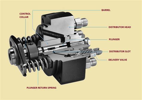 How Car Parts Work Distributor Fuel Injection Pump