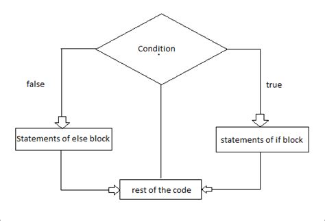 Python Conditional Statements Ifelse Elif Nested If Statement