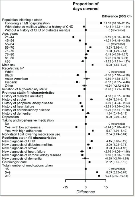 Patient Characteristics Associated With Pdc For Statins In 2014