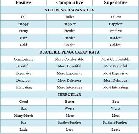 Contoh Soal Degree Of Comparison Positive Comparative Superlative