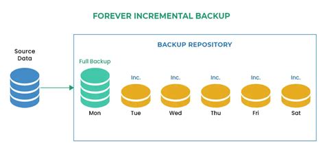 Types Of Backups Block Level File Level Incremental Differential