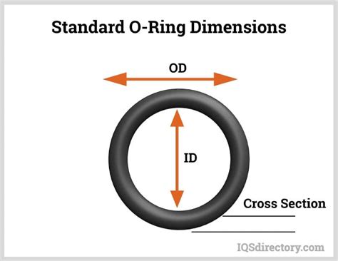 O Ring What Is It How Is It Made Types Of And Common Uses