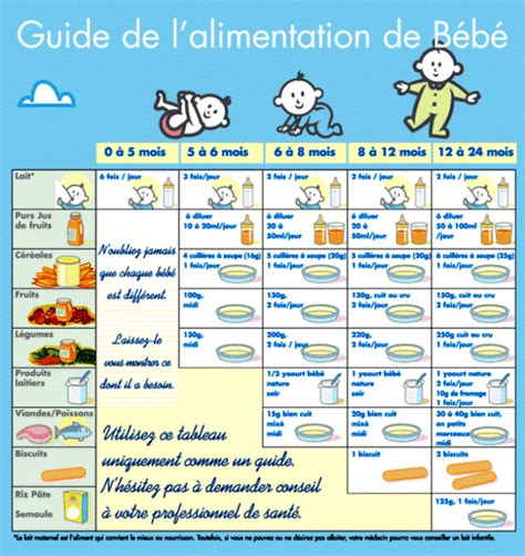 Il devrait prendre environ 500 grammes ce mois ci. alimentation de bebe