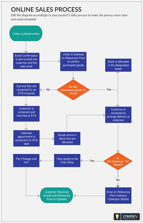 Supply Chain Flowchart Examples