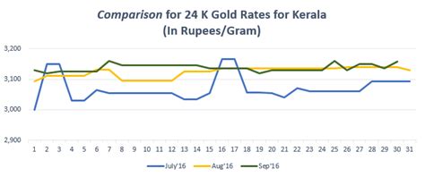 The today gold rates in kerala collates market information from leading jewellers and bullion traders from the state. Gold Rate in Kerala Today, Gold Price in Kerala, 16 Feb ...