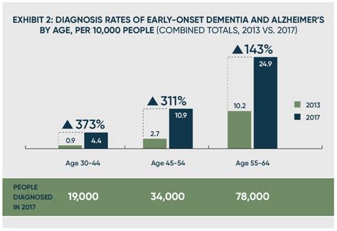 Early Onset Dementia And Alzheimers Is On The Rise For Young Adults