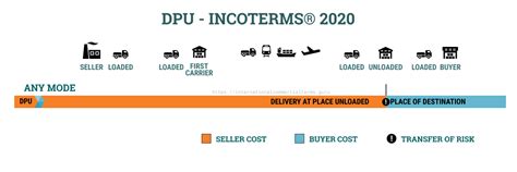 Dpu Delivered At Place Unloaded Incoterms Explained