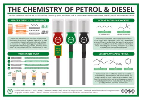 The Chemistry Of Petrol And Diesel Infographic