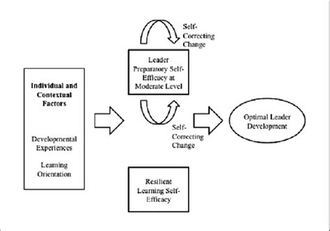 model of optimal leader development in relation to self efficacy download scientific diagram