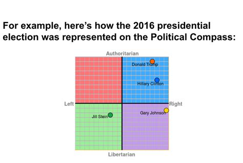 The Political Compass Of America Charted The Outsider Medium