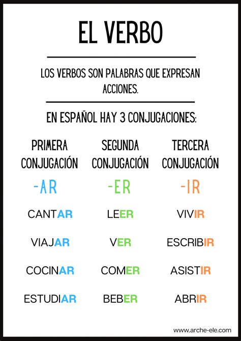 Conjugacion De Verbos En Espanol