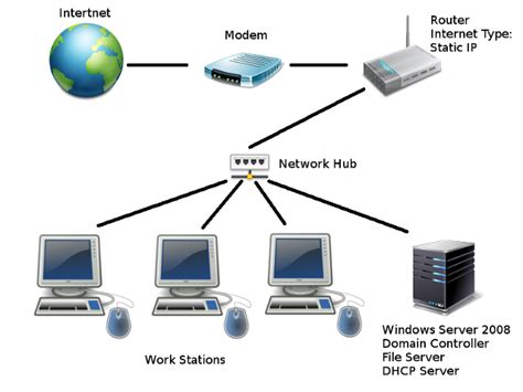 Plan and prepare for installation. How to install Untangle based on our Network Setup (Noob ...