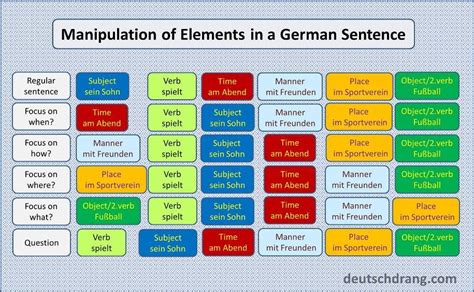 German Grammar Visuals Simple And Memorable Grammar German Language German Language Learning