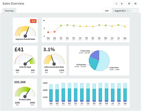 Example Of Kpi Dashboard