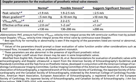 Table 3 From Mitral Prosthetic Valve Assessment By Echocardiographic