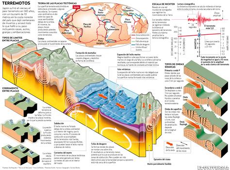 Infografia Terremotos Tectonica De Placas Actividades De Geograf A